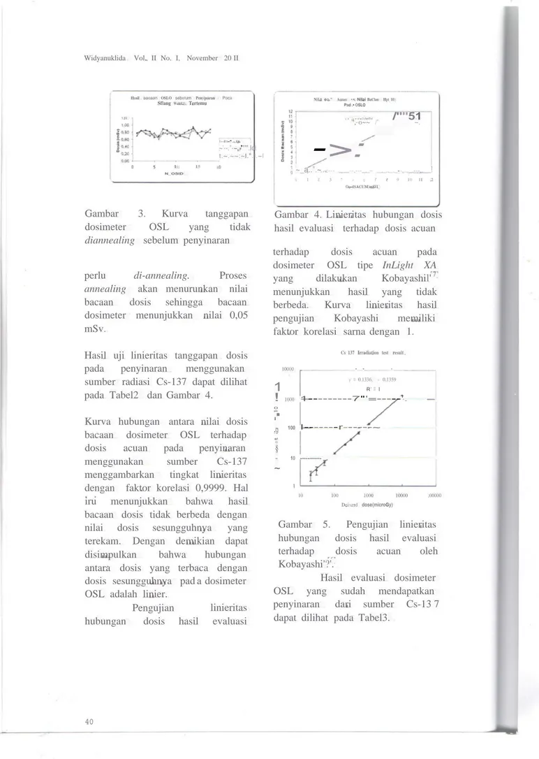 Gambar 3. Kurva tanggapan dosimeter OSL yang tidak diannealing sebelum penyinaran