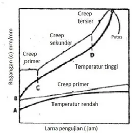 Gambar 1. Kurva creep temperatur tinggi dan  temperatur rendah  [3]
