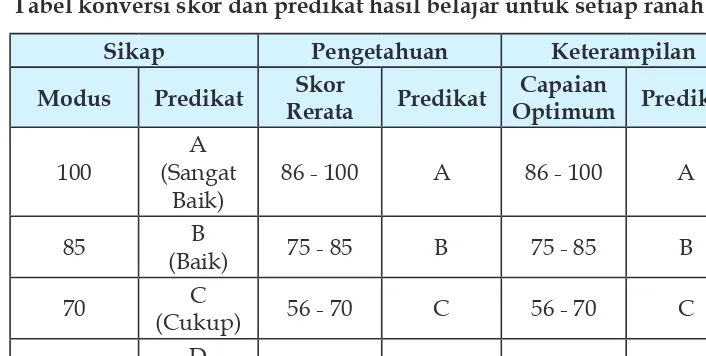 Tabel konversi skor dan predikat hasil belajar untuk setiap ranah