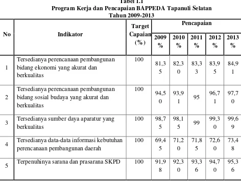 Tabel 1.1 Program Kerja dan Pencapaian BAPPEDA Tapanuli Selatan  