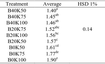 Table 5.  Average Dry Weight Of Sweet Corn Plants On Water Treatment And Various Doses Of Bokashi Gamal