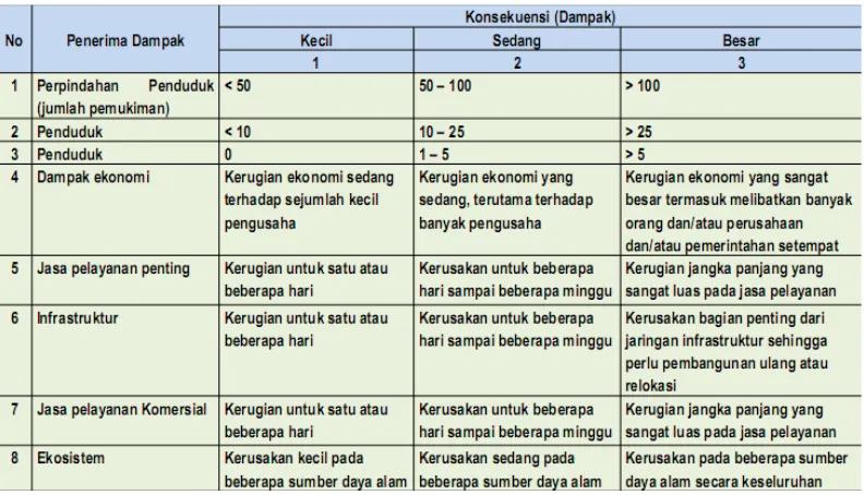 Tabel 3. Klasifikasiyang digunakan dalam perhitungan Potensi Bahaya