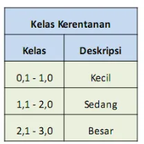 Tabel 6. Klasifikasi yang digunakan dalam perhitungan Resiko Bencana