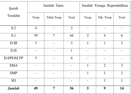 Tabel 1.1  Kondisi  Guru 