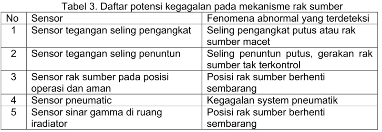 Tabel 3. Daftar potensi kegagalan pada mekanisme rak sumber 