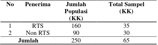 Tabel 4. Jumlah Populasi Penerima RASKIN di Desa Sitalasari 