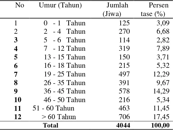 Tabel 6. Distribusi Penduduk Menurut Kelompok Umur di Desa Sitalasari 