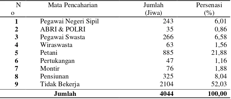 Tabel 7. Distribusi Penduduk Menurut Jenis Mata Pencaharian Penduduk di Desa Sitalasari Tahun 2012 