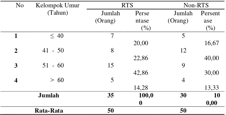 Tabel 10.  Distribusi Sampel menurut Kelompok umur di Desa Sitalasari Tahun 2012 
