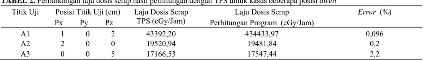 TABEL 2. Perbandingan laju dosis serap hasil perhitungan dengan TPS untuk kasus beberapa posisi dwell  Titik Uji  Posisi Titik Uji (cm)  Laju Dosis Serap 