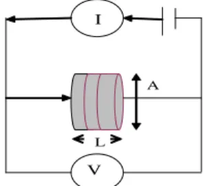 Gambar 1. Metode pengukuran konduktansi (G) bahan