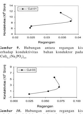 Gambar 9. Hubungan antara regangan kisi terhadap konduktivitas bahan konduktor padat (CuI) 0,1 (Na 3 PO 4 ) 0,9