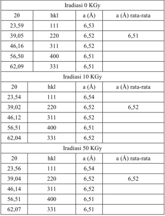Gambar 6. Difraksi sinar-X bahan campuran. (AgI) 0,5 (Al 2 O 3 ) 0,5 yang diiradiasi dari bawah ke atas 0 KGy, 10 KGy, dan 50 KGy.