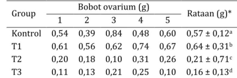 Tabel 1. Rerata bobot ovarium tikus putih setelah paparan radiasi sinar X.  Group  Bobot ovarium (g) 