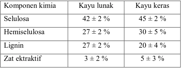 Tabel 2.1. Komponen Kimia Kayu Menurut Golongan Kayu 