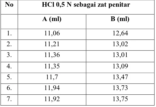 Tabel 4.2. Data Pengamatan dilaboratorium 