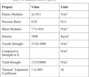 Table 4.3 Stainless Steel Property 