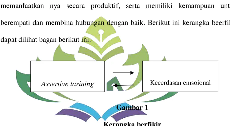 Gambar 1 Kerangka berfikir 
