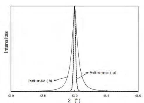 Gambar 1.1  Ilustrasi Kontribusi Profil Instrumen (g) pada Profil Puncak  Difraksi Terukur ( h) (Pratapa, 2009) 