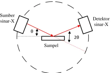 Gambar 1.2 Ilustrasi Geometri Difraktometer Sinar-X  