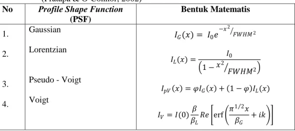 Tabel 2.1  Profile  Shape  Function  (PSF) yang Digunakan dalam Penelitian ini  (Pratapa &amp; O’Connor, 2002) 