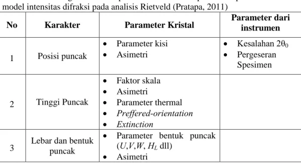Tabel 2.2  Hubungan karakter puncak difraksi dan parameter-parameter dalam  model intensitas difraksi pada analisis Rietveld (Pratapa, 2011) 