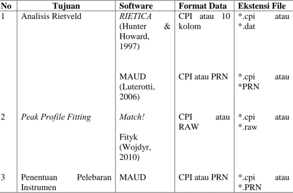 Tabel 3.1 Perangkat Lunak yang Digunakan untuk Analisis Data Difraksi dengan  Format Data yang Sesuai 