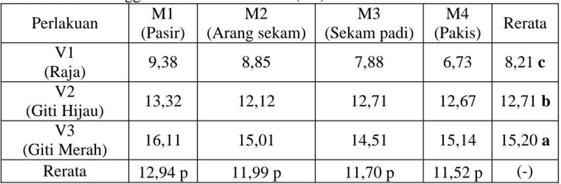 Tabel 2. Rerata tinggi tanaman umur 14 hst (cm)
