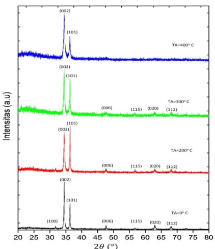 Gambar 1.  Spektrum XRD film tipis ZnO doping Al dengan variasi temperatur annealing 
