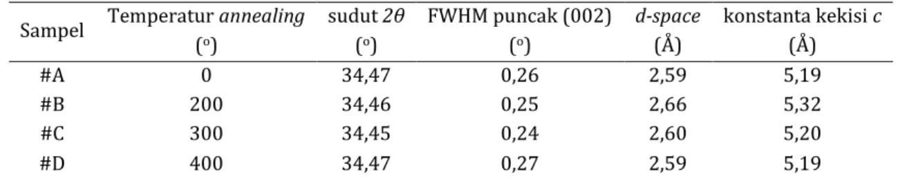 Tabel 1. Hasil analisis XRD film tipis ZnO doping Al dengan variasi temperatur annealing pada puncak  (002) 
