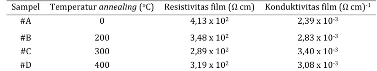 Tabel 2. Hasil karakterisasi sifat listrik film tipis ZnO doping Al menggunakan temperatur annealing  dengan Metode Two-probe 