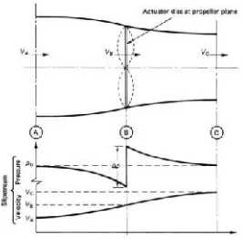 Gambar 2.9. Teori Momentum Dasar[6]