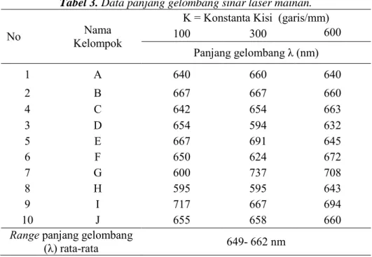 Tabel 3. Data panjang gelombang sinar laser mainan.  No  Kelompok Nama 