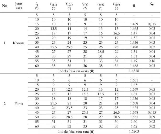 Table 2. Hasil perhitungan indeks bias kaca Finta pada sudut 30° 