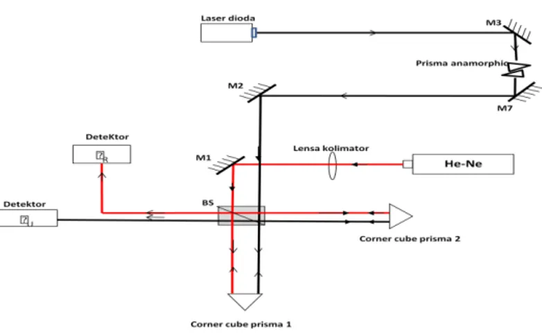 Tabel 1. Karakteristik daya cahaya laser pada sistem interferometer  No.  Titik  pengamatan 