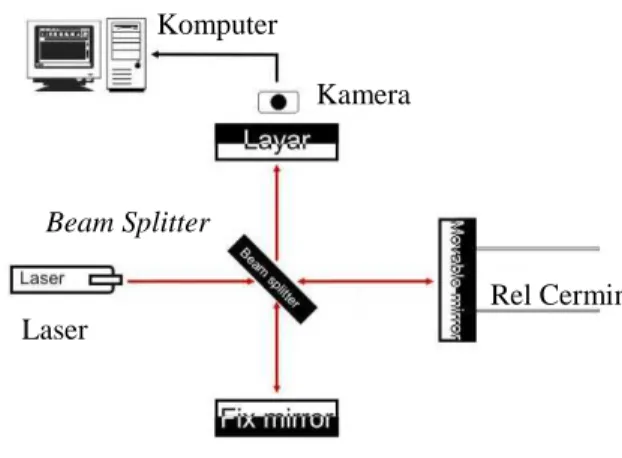 Diagram  alat  Interferometer  Michelson  yang  digunakan  dalam  percobaan  ditunjukkan  pada gambar di bawah ini: 