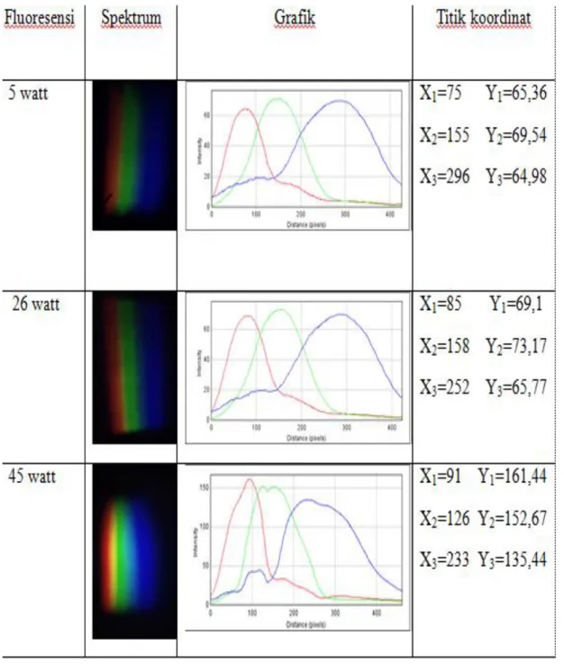 Tabel  2  menunjukkan  perbedaan  bentuk  dan  warna  spektrum  dari  lampu  CFL  dengan  daya  yang  berbeda