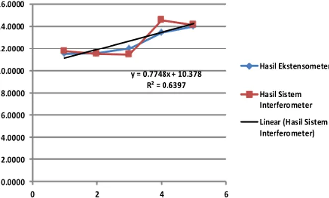 Gambar 10. Perbandingan antara Pengukuran Ekstenso- Ekstenso-meter  dan  Sistem  InterferoEkstenso-meter  untuk  Benda  Uji  Baja  Karbon Rendah Batang 