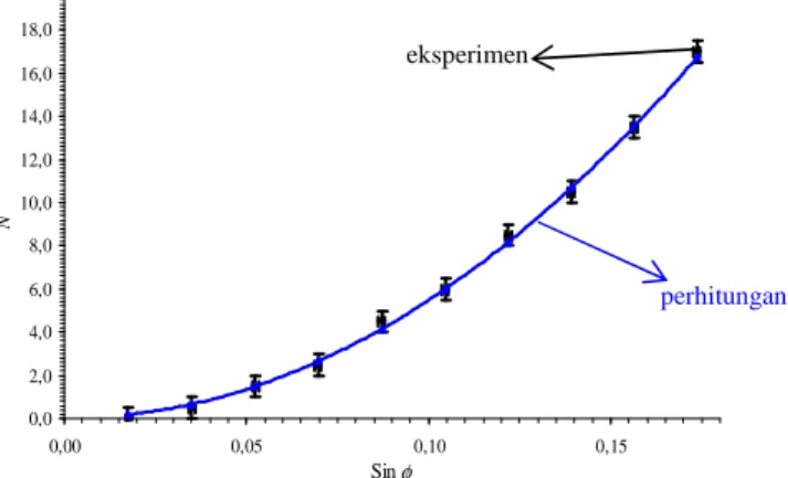 Gambar 4.2 Grafik hubungan jumlah perubahan  frinji  N   terhadap  sinus  sudut  datang  φ   pada  kaca  preparat  berlapis  ZnO