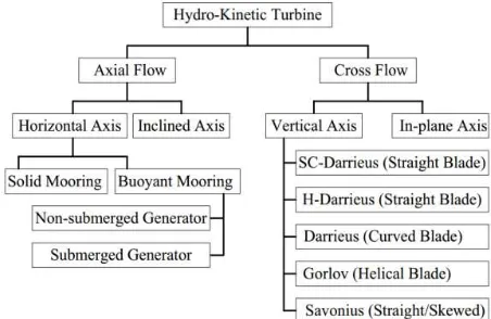 Gambar 2.1 Klasifikasi Turbin Hidrokinetik (Khan dkk., 2009) 