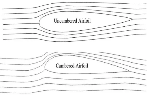 Gambar 2.9 Symmetric Dan Asymmetric Airfoil 