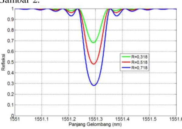 Gambar 2  Spektrum  transmisi  serat  Kisi  Bragg  tunggal  dengan  nilai  reflektivitas yang berbeda  Gambar  2