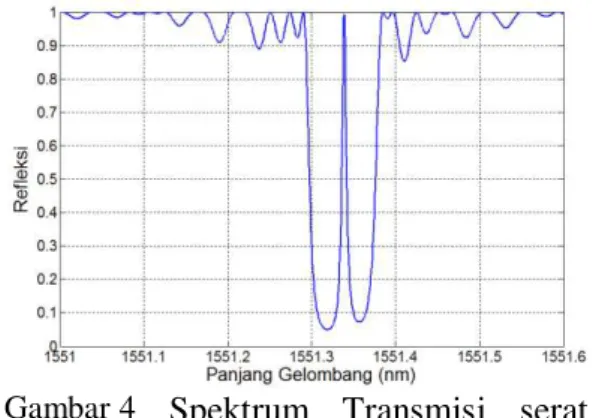 Gambar 3  Spektrum  transmisi  serat  kisi  Bragg  tunggal  untuk  variasi  parameter  panjang  kisi  yang  berbeda