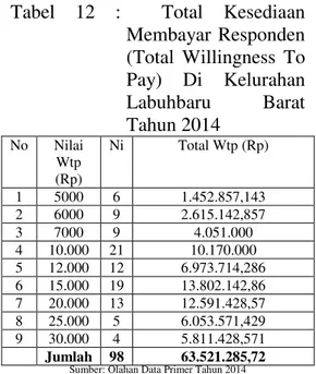 Tabel  12  :    Total  Kesediaan  Membayar  Responden  (Total  Willingness  To  Pay)  Di  Kelurahan  Labuhbaru  Barat  Tahun 2014  No  Nilai  Wtp  (Rp)  Ni  Total Wtp (Rp)  1  5000  6  1.452.857,143  2  6000  9  2.615.142,857  3  7000  9  4.051.000  4  10.