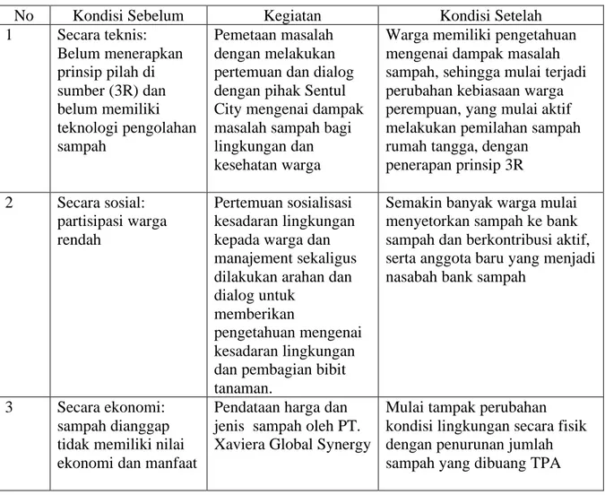 Tabel 1. Perubahan kondisi sebelum dan setelah pengembangan edukasi bank sampah. 