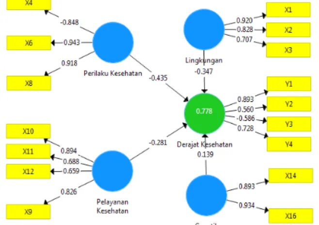 Gambar 2. Diagram Jalur disertai Nilai Loading Factor Setelah Eliminasi  Indikator 