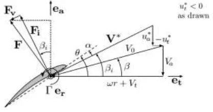 Gambar 2.1.    Gambar Teori Lifting line  