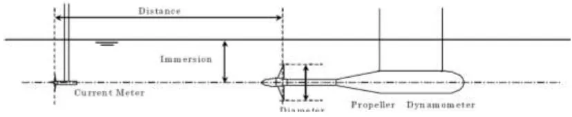 Gambar 2.5. Set-up pengujian open water propeller 