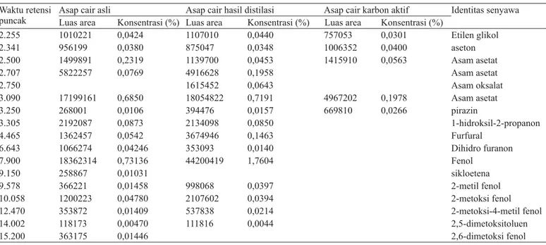Tabel 5.   Perbandingan komposisi dan konsentrasi komponen utama penyusun asap cair sabut kelapa  Waktu retensi 