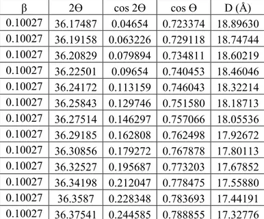 Tabel 4.1 Hasil perhitungan ukuran Kristal ZnO menggunakan  Scherrer formula  β  2Ө  cos 2Ө  cos Ө  D (Å)  0.10027  36.17487  0.04654  0.723374  18.89630  0.10027  36.19158  0.063226  0.729118  18.74744  0.10027  36.20829  0.079894  0.734811  18.60219  0.1